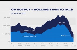 CV output, rolling totals, February 2018-2026